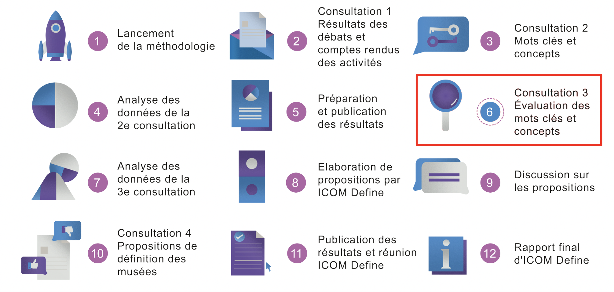 Processus de définition du musée